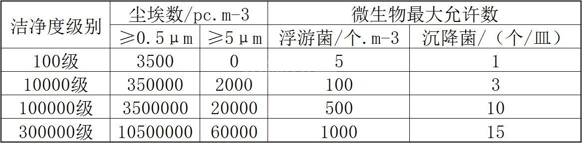 醫(yī)療吸塑包裝生產(chǎn)廠家車間空氣潔凈度劃分標準