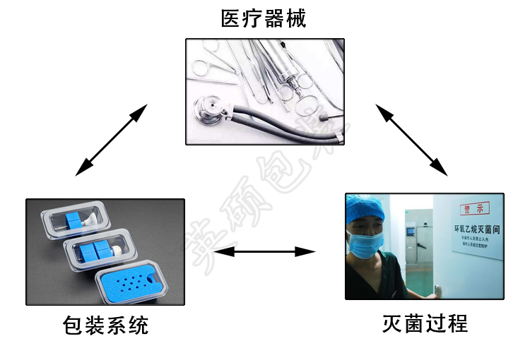 醫(yī)療器械包裝設計中的鐵三角