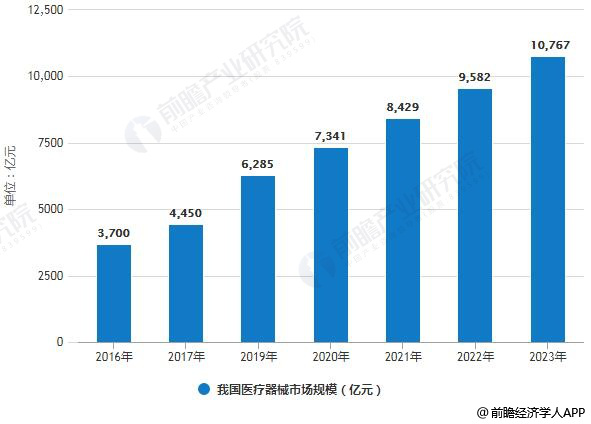 2019年中國(guó)醫(yī)療器械行業(yè)及醫(yī)療器械包裝行業(yè)分析