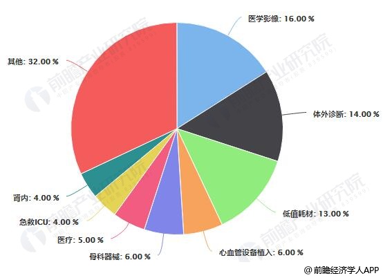 2019中國(guó)醫(yī)療器械市場(chǎng)競(jìng)爭(zhēng)格局及發(fā)展趨勢(shì)分析