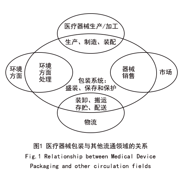 醫(yī)療器械包裝與其他流通領(lǐng)域的關(guān)系